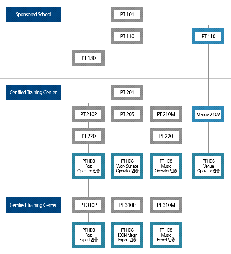 Certified Training Center - PT 310P (PT HD8 Post Expert 인증) / PT 310P (PT HD8 ICON Mixer Expert 인증) / PT 310M (PT HD8 Music Expert 인증)
							Certified Training Center - PT 201 - PT 210P, PT20 (PT HD8 Post Operator 인증) / PT 205 (PT HD8 Work Surface Operator 인증) / PT 210M, PT220 (PT HD8 Music Operator 인증) / Venue 210V (PT HD8 Music Operator 인증
							Sponsored School - PT101 - PT110 - PT130