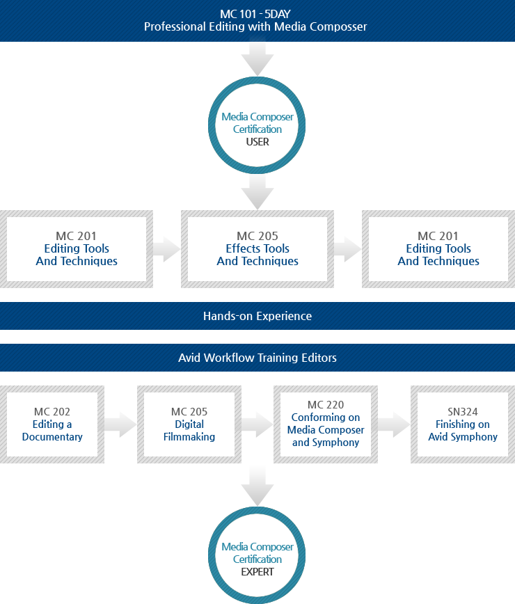 MC 101 - 5DAY
							Professional Editing with Media Composser - Media Composer Certification - MC201(Editing Tools And Techniques) - MC 205 (Effects Tools And Techniques) - MC 201 (Editing Tools And Techniques)
							Hand-on Experience
							Avid Workflow Training Editors
							Mc 202 (Edititing a Documentary) - MC 205 (Digital Filmmaking) - MC 220 (Comforming on Media Composer and Symphony) - SN 324  (Finishing on Avid Symphony) - Media Composer Certification EXPERT